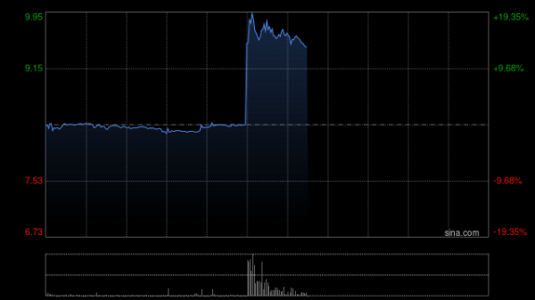 配资炒股平台 配开网 巨星传奇直线拉升大涨20%，与宇树科技成立合资公司
