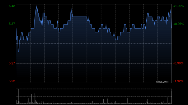 配资平台靠谱 国联民生遭易方达基金减持462.25万股 每股作价约5.39港元